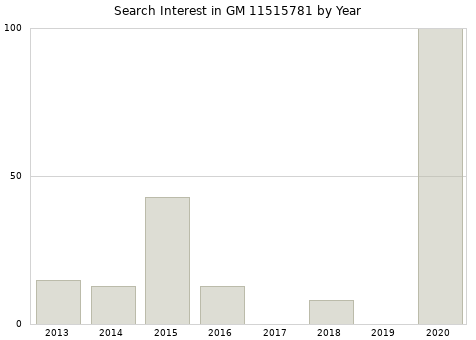 Annual search interest in GM 11515781 part.