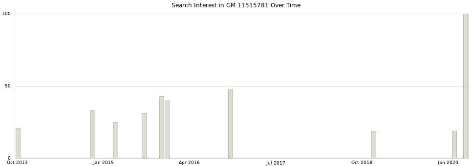 Search interest in GM 11515781 part aggregated by months over time.