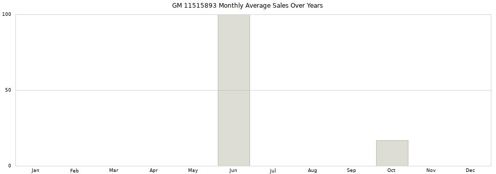 GM 11515893 monthly average sales over years from 2014 to 2020.