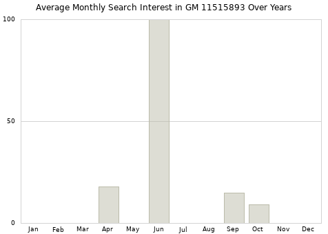 Monthly average search interest in GM 11515893 part over years from 2013 to 2020.