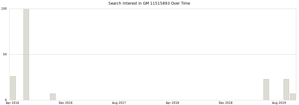 Search interest in GM 11515893 part aggregated by months over time.
