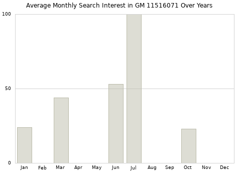 Monthly average search interest in GM 11516071 part over years from 2013 to 2020.