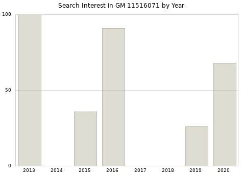 Annual search interest in GM 11516071 part.