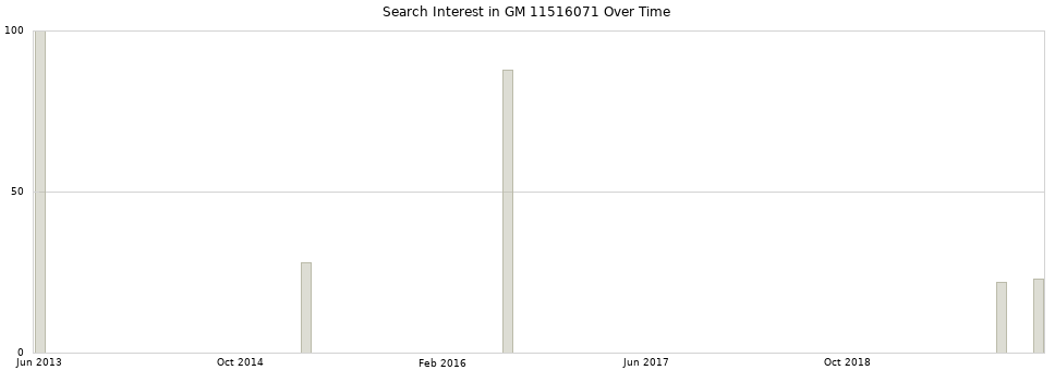 Search interest in GM 11516071 part aggregated by months over time.