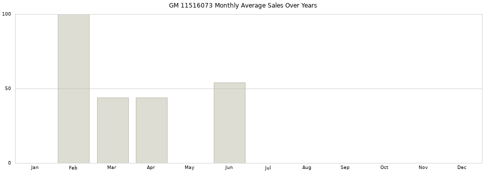 GM 11516073 monthly average sales over years from 2014 to 2020.