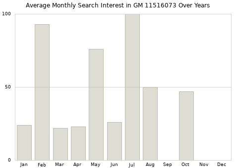 Monthly average search interest in GM 11516073 part over years from 2013 to 2020.