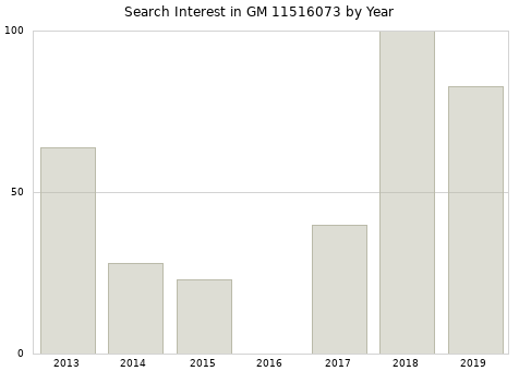 Annual search interest in GM 11516073 part.
