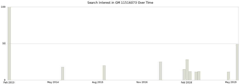 Search interest in GM 11516073 part aggregated by months over time.