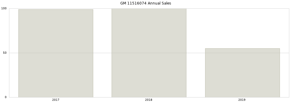 GM 11516074 part annual sales from 2014 to 2020.