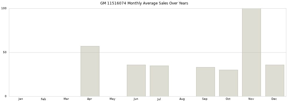 GM 11516074 monthly average sales over years from 2014 to 2020.