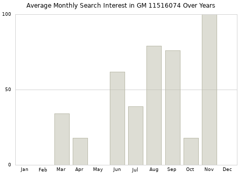 Monthly average search interest in GM 11516074 part over years from 2013 to 2020.
