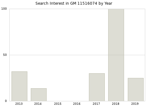 Annual search interest in GM 11516074 part.