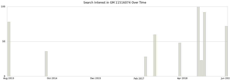 Search interest in GM 11516074 part aggregated by months over time.