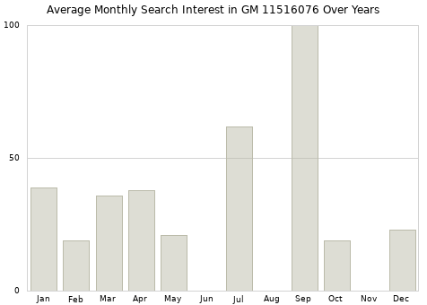 Monthly average search interest in GM 11516076 part over years from 2013 to 2020.