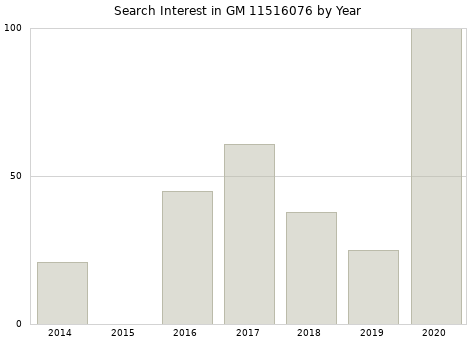 Annual search interest in GM 11516076 part.