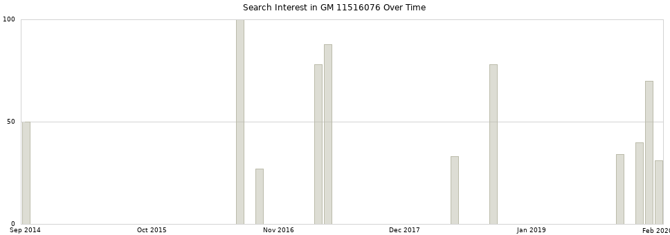 Search interest in GM 11516076 part aggregated by months over time.