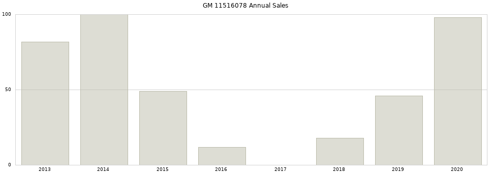 GM 11516078 part annual sales from 2014 to 2020.