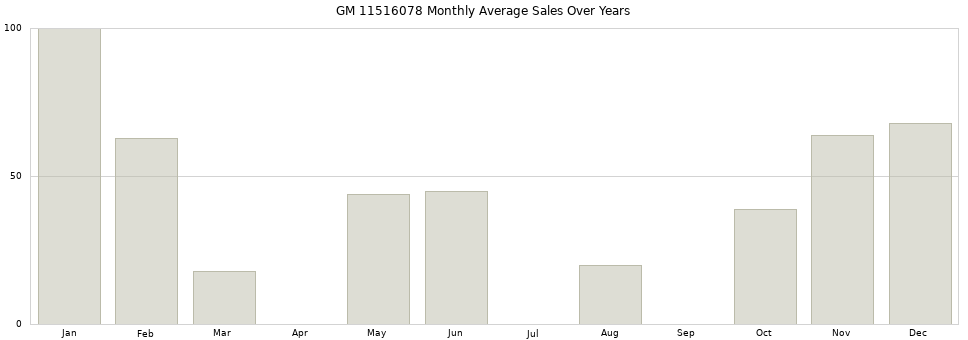GM 11516078 monthly average sales over years from 2014 to 2020.