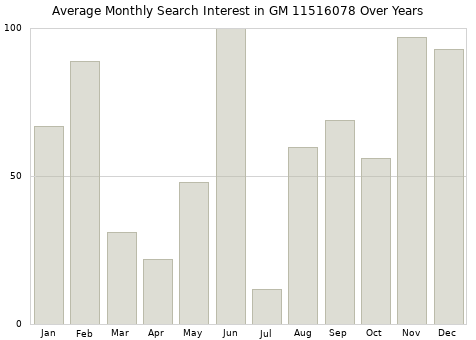 Monthly average search interest in GM 11516078 part over years from 2013 to 2020.