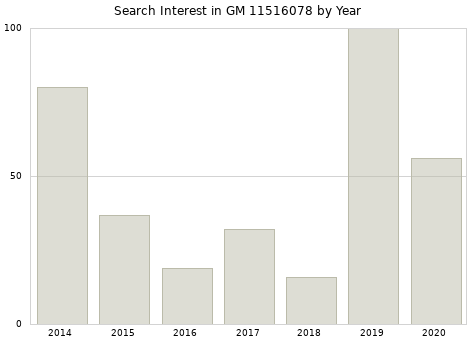 Annual search interest in GM 11516078 part.