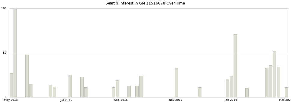 Search interest in GM 11516078 part aggregated by months over time.