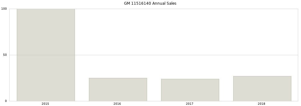 GM 11516140 part annual sales from 2014 to 2020.