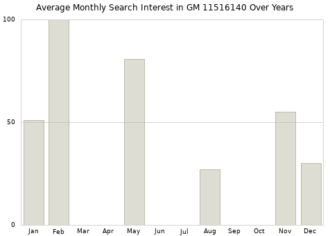 Monthly average search interest in GM 11516140 part over years from 2013 to 2020.