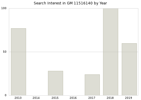 Annual search interest in GM 11516140 part.