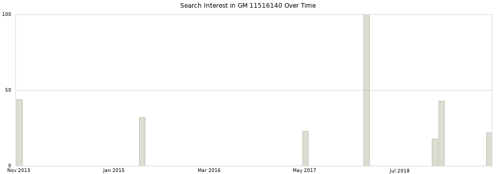 Search interest in GM 11516140 part aggregated by months over time.