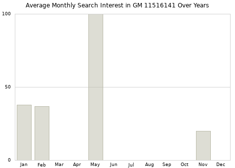 Monthly average search interest in GM 11516141 part over years from 2013 to 2020.
