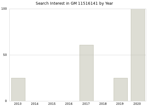 Annual search interest in GM 11516141 part.