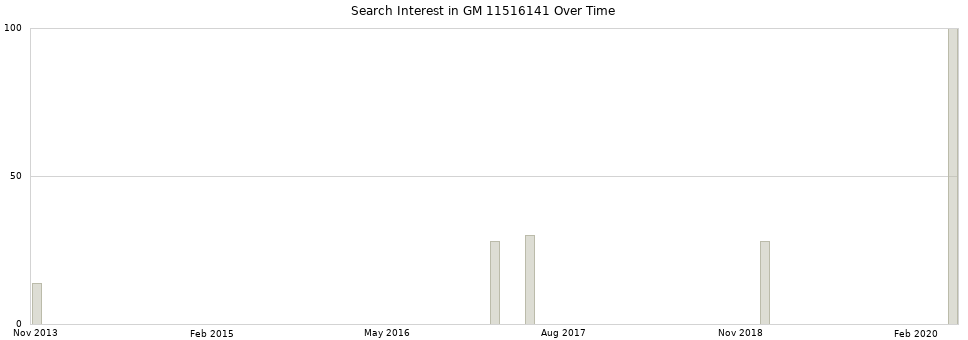 Search interest in GM 11516141 part aggregated by months over time.