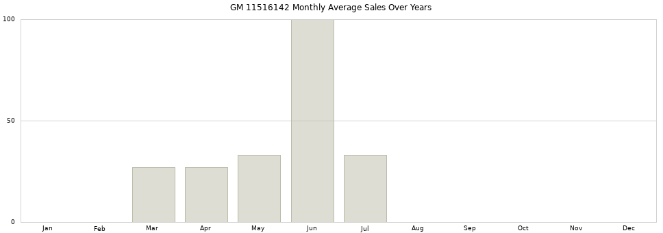 GM 11516142 monthly average sales over years from 2014 to 2020.