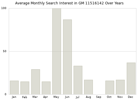 Monthly average search interest in GM 11516142 part over years from 2013 to 2020.