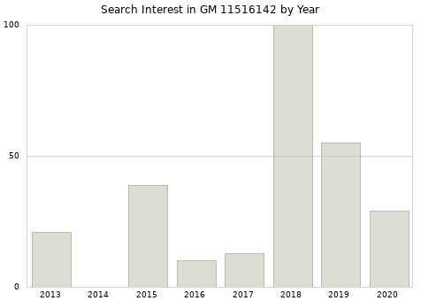 Annual search interest in GM 11516142 part.