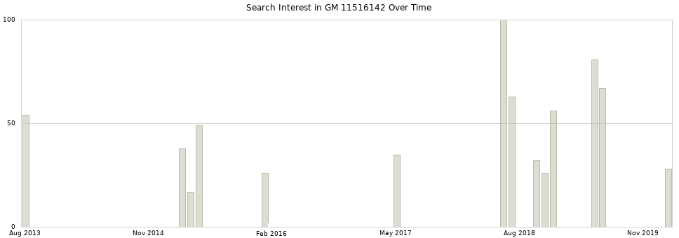 Search interest in GM 11516142 part aggregated by months over time.