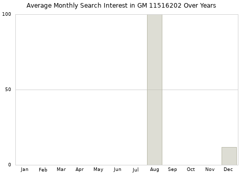 Monthly average search interest in GM 11516202 part over years from 2013 to 2020.