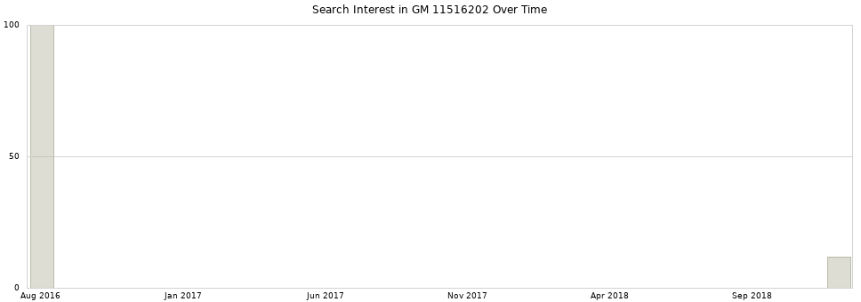 Search interest in GM 11516202 part aggregated by months over time.