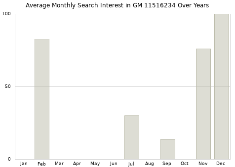 Monthly average search interest in GM 11516234 part over years from 2013 to 2020.