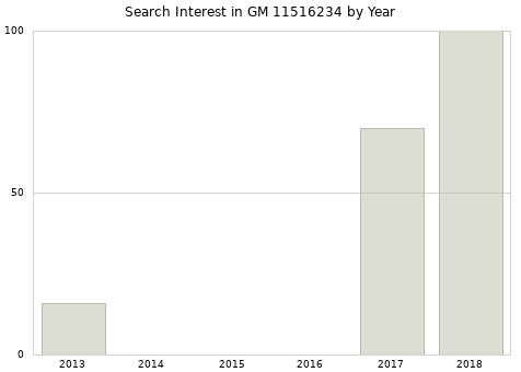 Annual search interest in GM 11516234 part.
