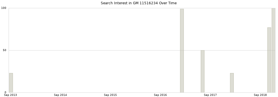 Search interest in GM 11516234 part aggregated by months over time.