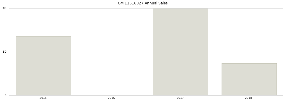 GM 11516327 part annual sales from 2014 to 2020.