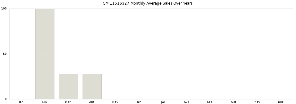 GM 11516327 monthly average sales over years from 2014 to 2020.