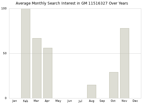 Monthly average search interest in GM 11516327 part over years from 2013 to 2020.