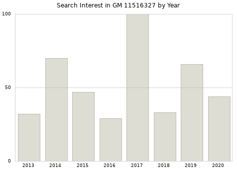 Annual search interest in GM 11516327 part.