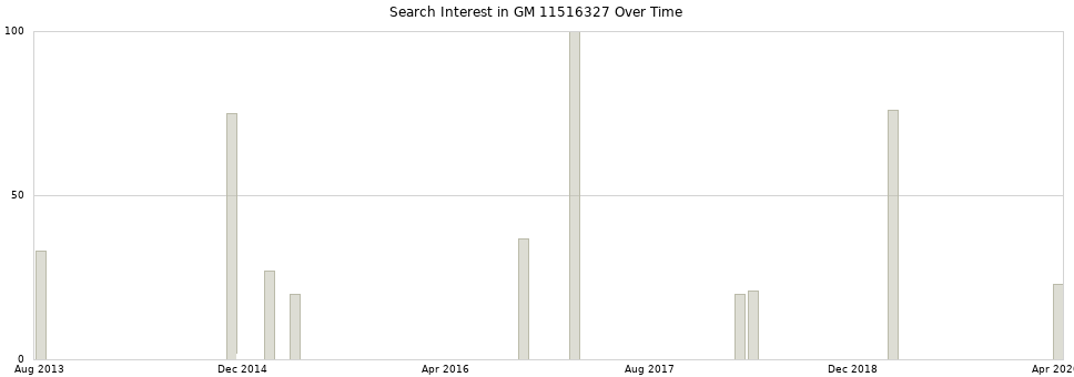 Search interest in GM 11516327 part aggregated by months over time.