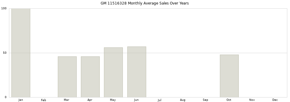 GM 11516328 monthly average sales over years from 2014 to 2020.