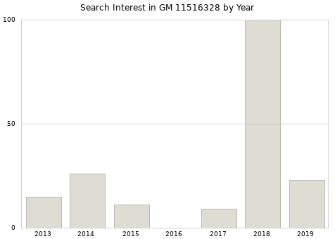 Annual search interest in GM 11516328 part.