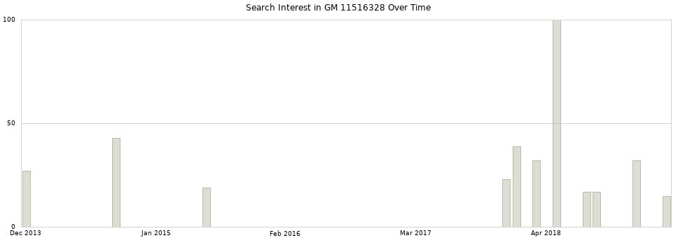 Search interest in GM 11516328 part aggregated by months over time.