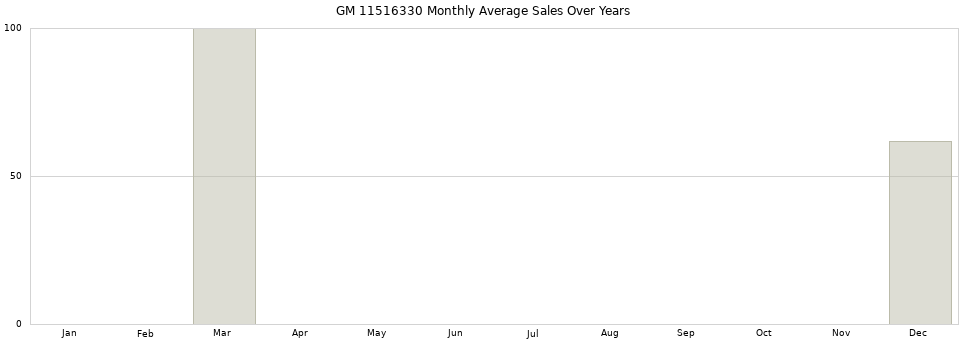 GM 11516330 monthly average sales over years from 2014 to 2020.